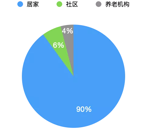 居家護理獨角獸「Honor」獲3&period;7億美元融資：數字化賦能居家養老