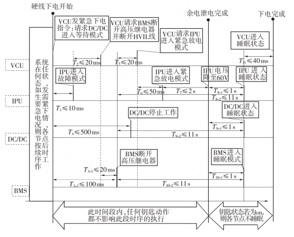 ​關於整車上下電流程的理解 ​關於整車上下電流程的理解