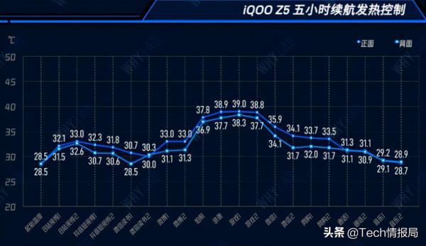 驍龍778G手機續航發熱對比:四款機型都不錯,但iQOO Z5最出彩 驍龍778G手機續航發熱對比:四款機型都不錯,但iQOO Z5最出彩