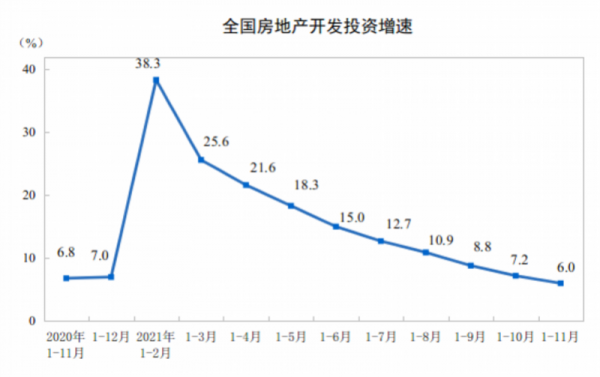 1-11月全國房地產開發投資增長6%,增速連續9個月放緩 1-11月全國房地產開發投資增長6%,增速連續9個月放緩