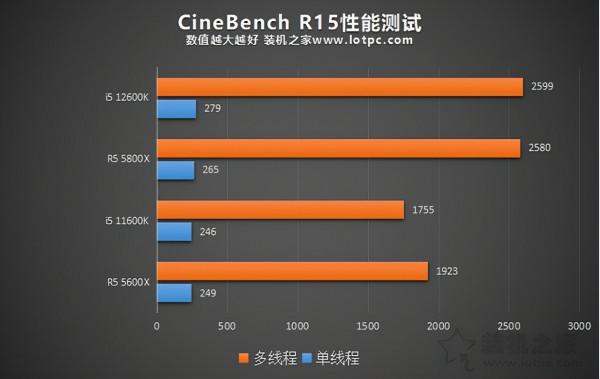 i5 12600K相比i5 11600K效能提升有多大?加入R5 5600X對比評測 i5 12600K相比i5 11600K效能提升有多大?加入R5 5600X對比評測