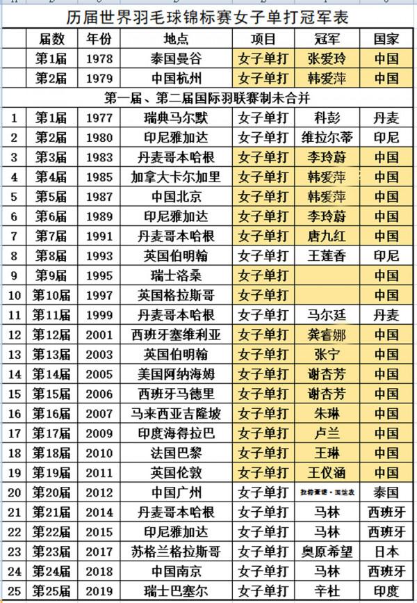 中國羽壇十大不可超越的神奇紀錄,哪一項紀錄最難打破? 中國羽壇十大不可超越的神奇紀錄,哪一項紀錄最難打破?