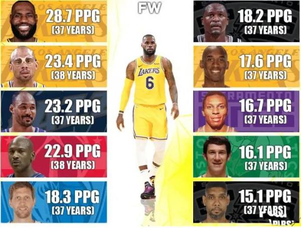 美媒公佈37歲後歷史十大得分手：喬丹無緣前三，科比僅排第七