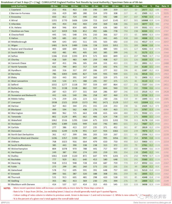 疫情見頂，倫敦新冠住院連續4天下降！英鎊漲至近2個月高位