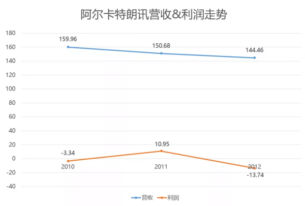 阿爾卡特的百年沉浮