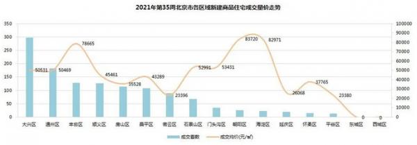 中原地產:上週北京商品住宅成交額82.02億元 環比前一週上漲23% 中原地產:上週北京商品住宅成交額82.02億元 環比前一週上漲23%