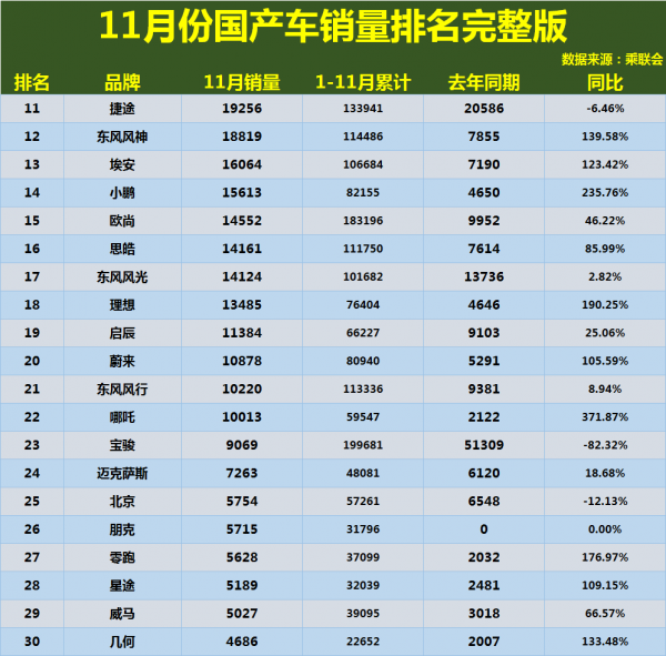 11月份國產車銷量排名1-46名出爐,吉利險丟冠,比亞迪長安前五! 11月份國產車銷量排名1-46名出爐,吉利險丟冠,比亞迪長安前五!