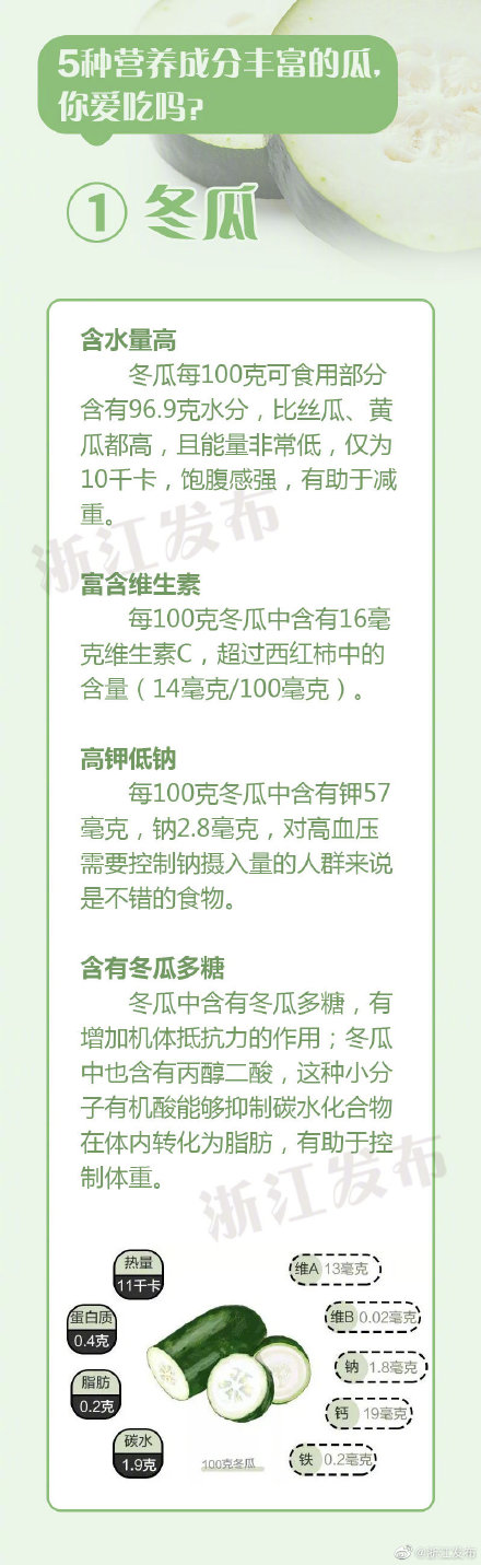 5種營養成分豐富的瓜,你愛吃嗎? 5種營養成分豐富的瓜,你愛吃嗎?