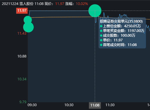 雪人股份漲停板大戰，機構投入1.1億封板，慘當接盤俠啊
