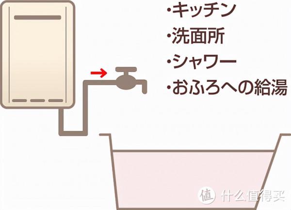 如何選購日本進口林內熱水器 如何選購日本進口林內熱水器