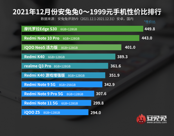 驍龍888Plus白菜價，降維打擊友商千元機，紅米只能屈居第二