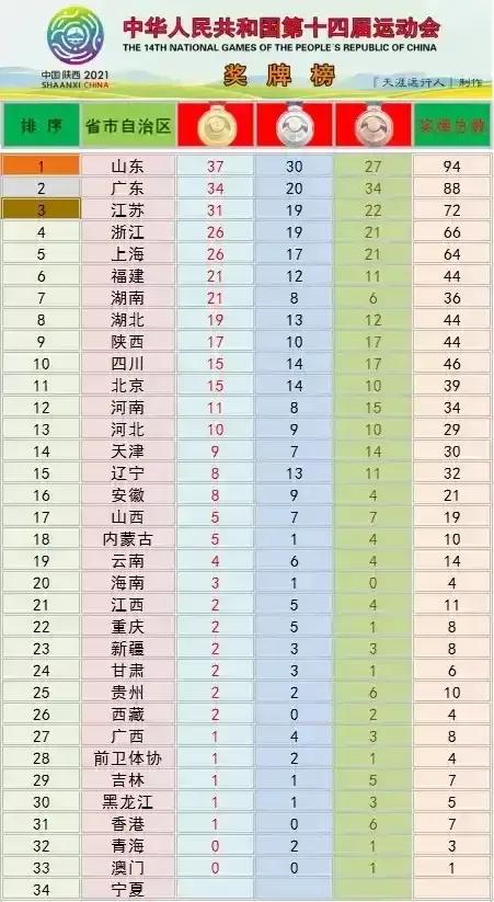 全運會最新獎牌榜，廣東、山東難分高下，懸念繼續