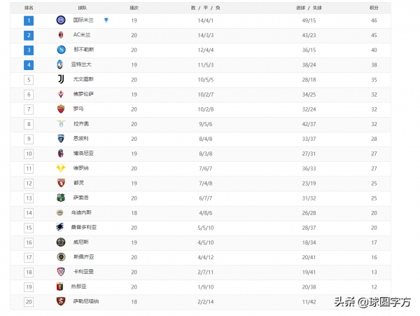 意甲最新積分榜：米蘭落後國米1分，尤文第五，羅馬爭四艱難