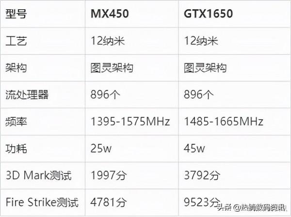筆記本顯示卡MX450和GTX1650區別大嗎?詳細對比介紹幫您 筆記本顯示卡MX450和GTX1650區別大嗎?詳細對比介紹幫您