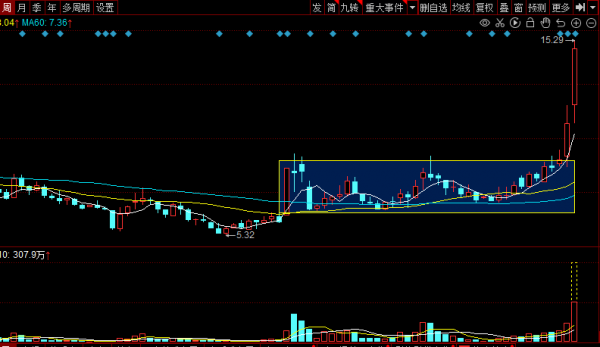 雪人股份—周線趨勢形成，但財報情況不盡人意