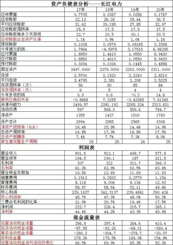 三峽能源VS長江電力～三峽雖強但是在行業大佬面前差多了