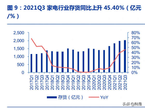 家電行業2021年三季報總結:成本壓力見頂,盈利改善在即 家電行業2021年三季報總結:成本壓力見頂,盈利改善在即