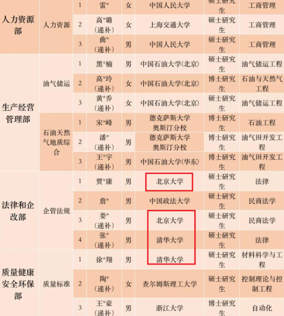中石油總部公佈擬錄用名單，大多為名校生，網友表示在意料之中