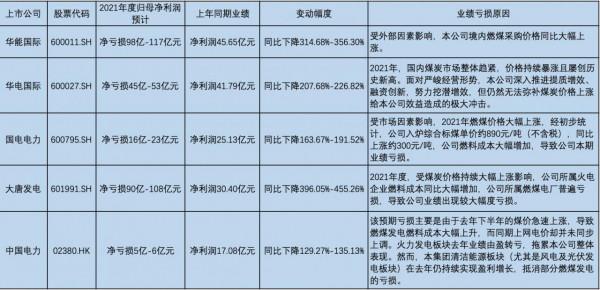 電力上市公司2021年集體鉅虧，煤、電業績再現冰火兩重天