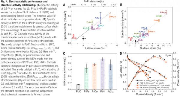 硫錨定合成Pt金屬間化合物奈米顆粒,用作燃料電池催化劑 硫錨定合成Pt金屬間化合物奈米顆粒,用作燃料電池催化劑
