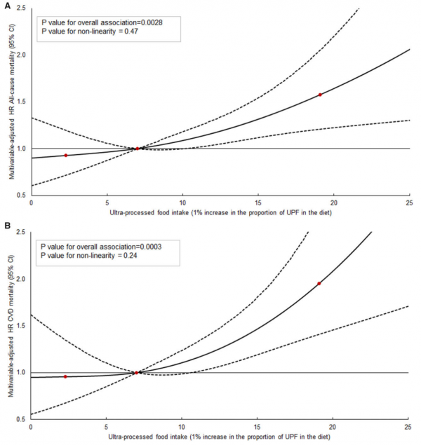 EHJ：超加工食品要命！萬人10年隨訪，超加工食品攝入過量與心血管病史者全因死亡風險升高38%有關丨臨床大發現
