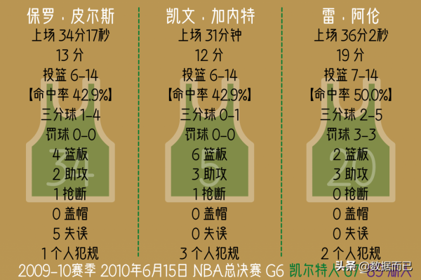 10年總決賽凱爾特人3&colon;4湖人&mdash;&mdash;&OpenCurlyDoubleQuote;三巨頭&rdquo;每場比賽個人資料
