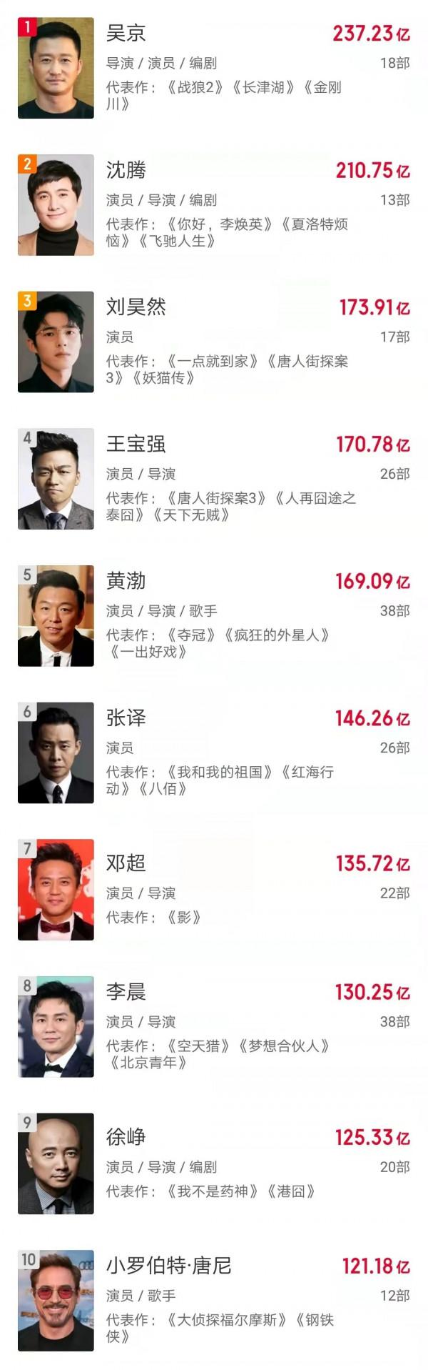 賈玲不配、張小斐撿便宜？為什麼中國百億票房前十沒有一個女演員