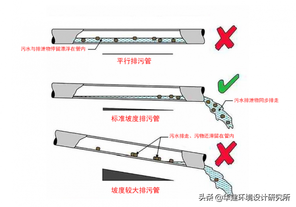 衛生間管道安裝坡度設計指引HJSJ-2021 衛生間管道安裝坡度設計指引HJSJ-2021