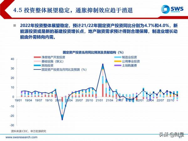 2022年宏觀經濟展望:虎變 2022年宏觀經濟展望:虎變