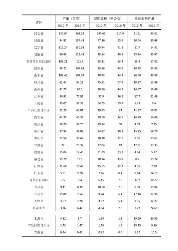 2021年中國梨產業資料分析報告 2021年中國梨產業資料分析報告