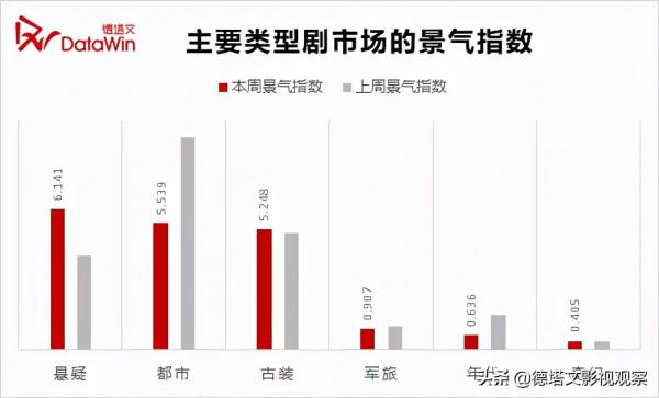 劇週報52|商戰職場情感劇《輸贏》新劇開播，本週懸疑劇持續飆高