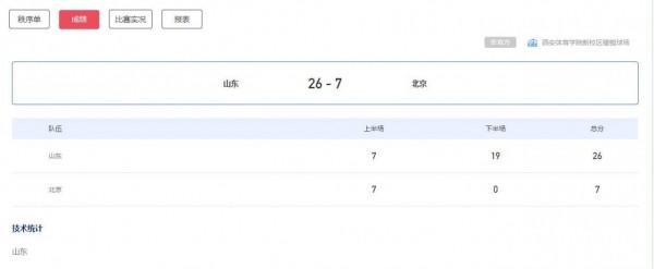 山東第22金！山東男子橄欖球隊斬獲全運會冠軍