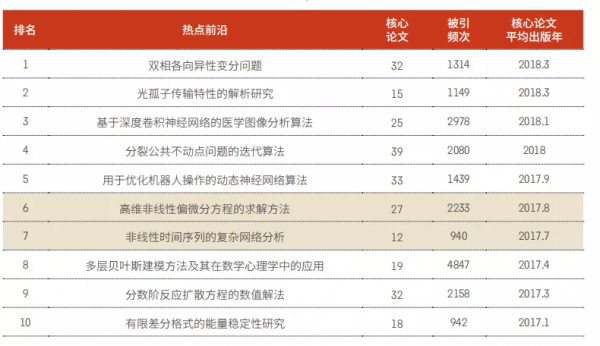 11大領域171個熱點和新興前沿釋出！有你的研究方向嗎？