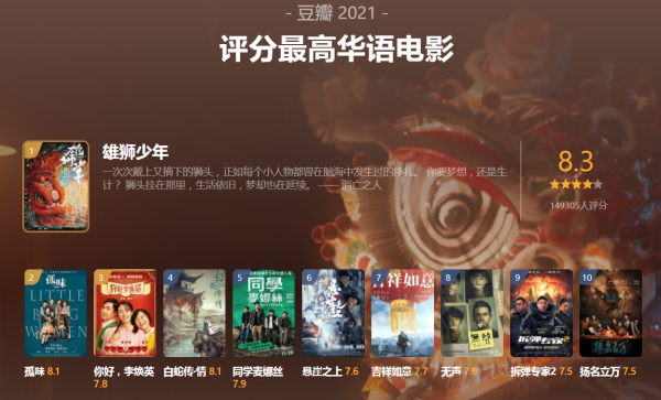 豆瓣2021電影榜，“李煥英”僅得第三，年終第一卻只有8.3分