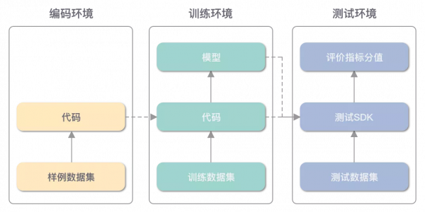 開發效率提升60%,詳解在極市平臺上進行的全流程線上演算法開發 開發效率提升60%,詳解在極市平臺上進行的全流程線上演算法開發