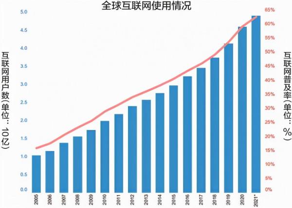 國外科技動態｜ITU：全球29億人仍處於離線狀態