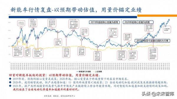 新能源行業2022年投資策略：電車奔騰，風光無兩，儲能接力