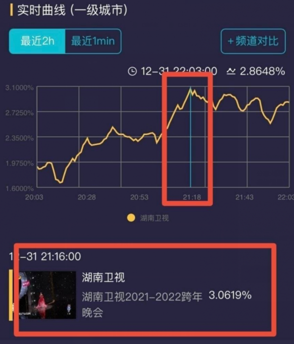 湖南臺跨年：龔俊唱得難聽卻自信，王一博胖了，楊紫出場收視最高