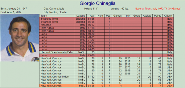 30歲因西涅加盟多倫多FC不算啥，盤點歷史十大巔峰期追美國夢球星