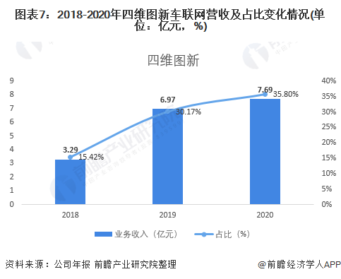 深度！車聯網行業龍頭—四維圖新：忍受轉型陣痛、堅持佈局車聯網
