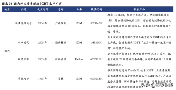汽車半導體產業鏈分析,它就是功率半導體之王 汽車半導體產業鏈分析,它就是功率半導體之王
