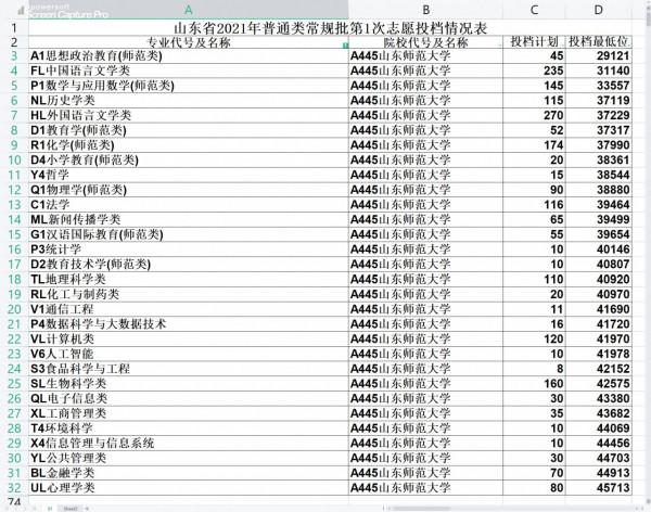 山東師範大學2021年山東錄取情況分析