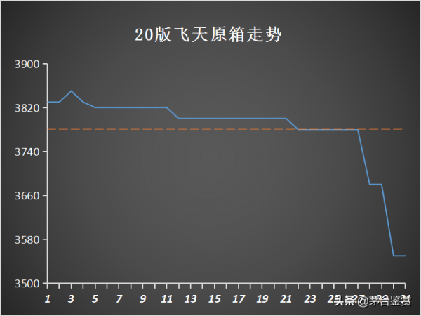 取消“拆箱令”影響下的十月:2021年飛天茅臺暴跌,生肖茅臺齊跌 取消“拆箱令”影響下的十月:2021年飛天茅臺暴跌,生肖茅臺齊跌