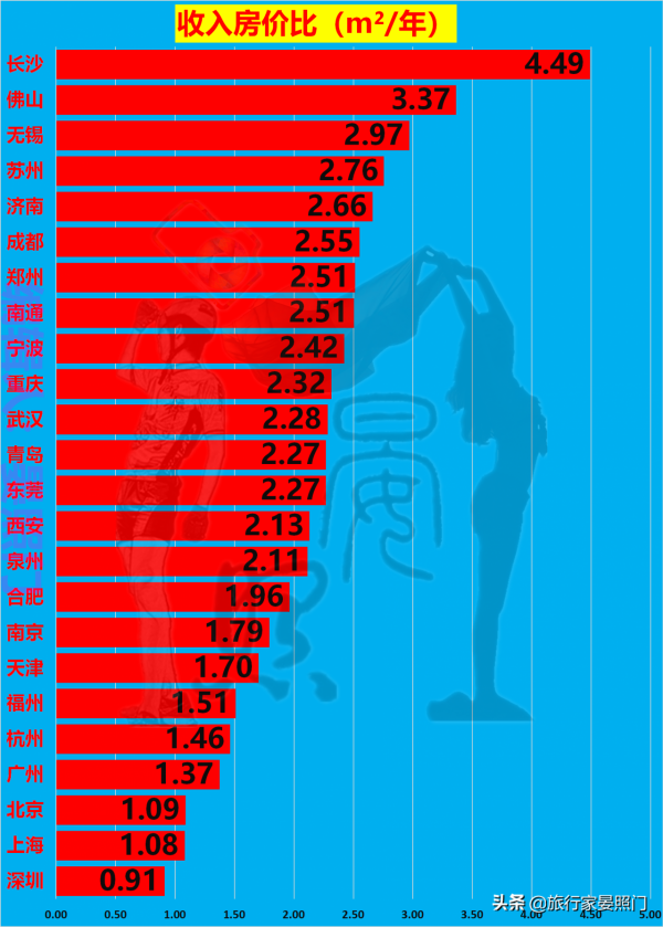 24城八項財富值、房價全覽,看看你的城市夠買多少平方 24城八項財富值、房價全覽,看看你的城市夠買多少平方