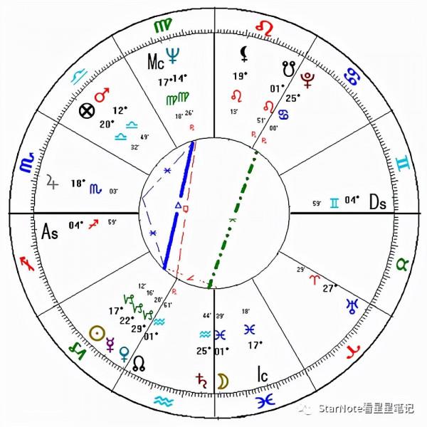 星知識｜消失的尊貴力量，度的星體守護（三）