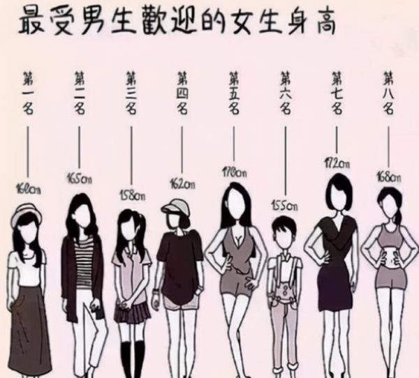 大學裡受歡迎的女生身高排名,榜首實至名歸,第三名竟備受爭議? 大學裡受歡迎的女生身高排名,榜首實至名歸,第三名竟備受爭議?