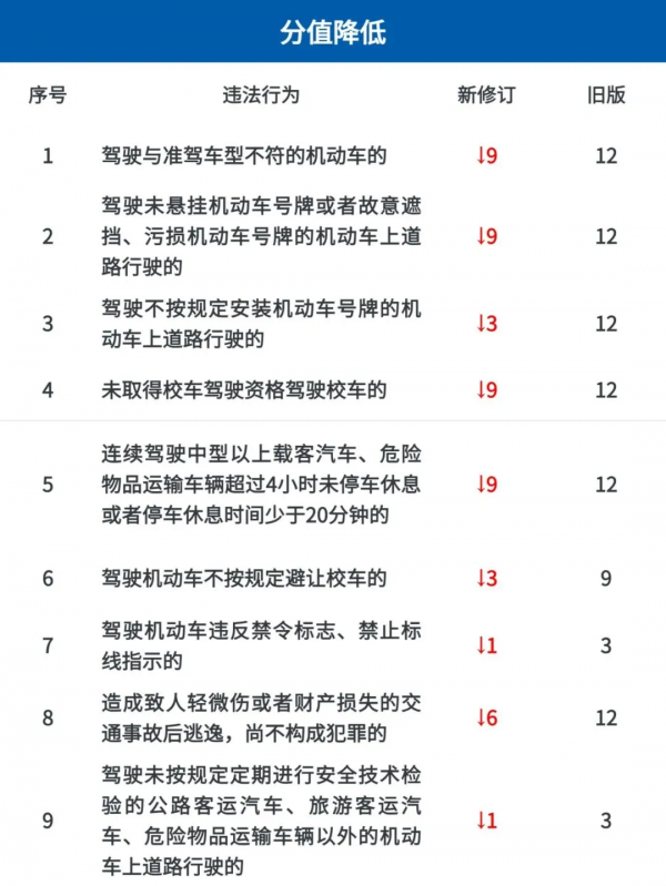 2022年4月1日起 C1駕駛證將實施4項改革