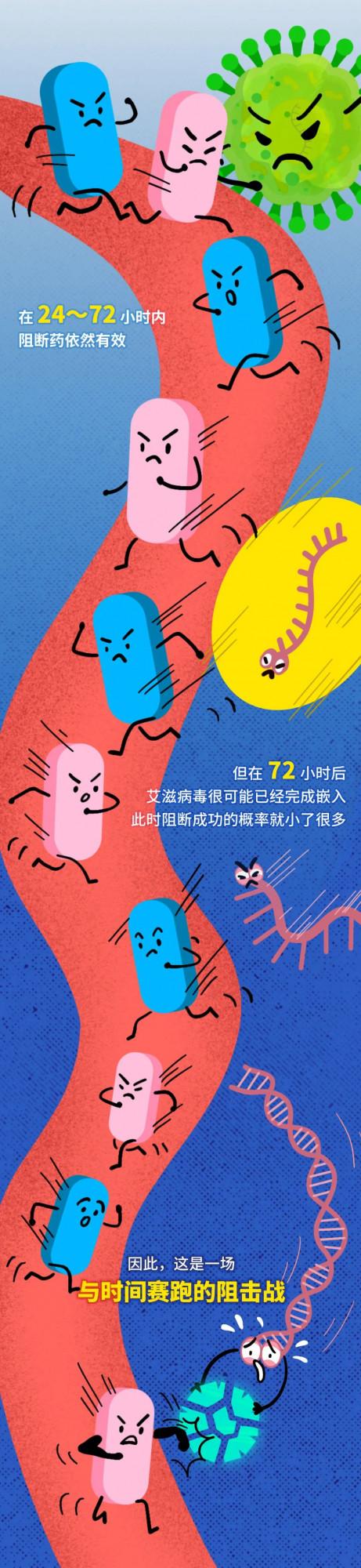 世界艾滋病日丨你知道嗎？當艾滋病毒入侵後，還有72小時自救！