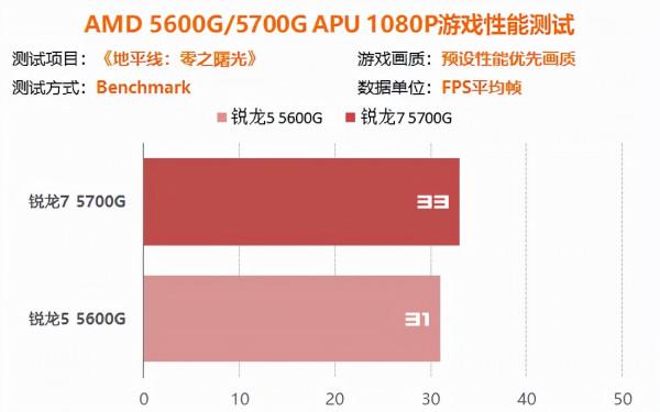 10款遊戲佳作60幀流暢執行 5000系APU真能暫替獨顯 10款遊戲佳作60幀流暢執行 5000系APU真能暫替獨顯