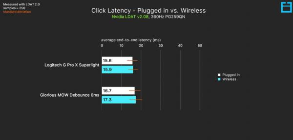 流言終結板，2021年了，你還在用有線滑鼠打遊戲？